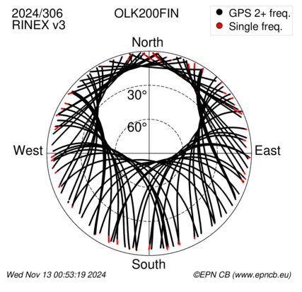 Azimuth / Elevation (polar plot)