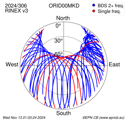 Azimuth / Elevation (polar plot)