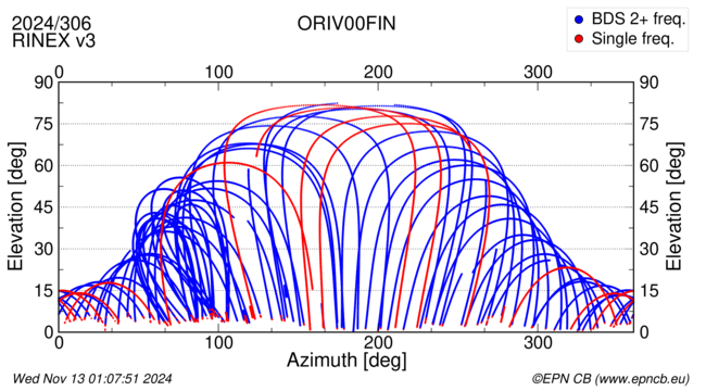 Azimuth / Elevation