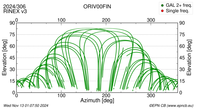 Azimuth / Elevation