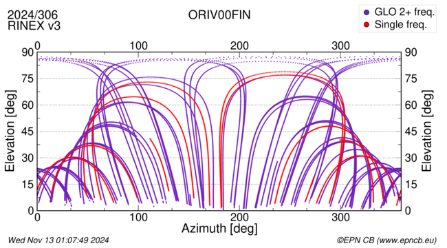 Azimuth / Elevation