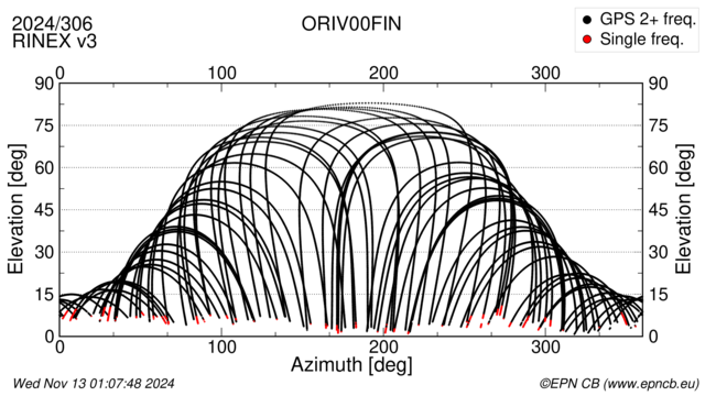 Azimuth / Elevation