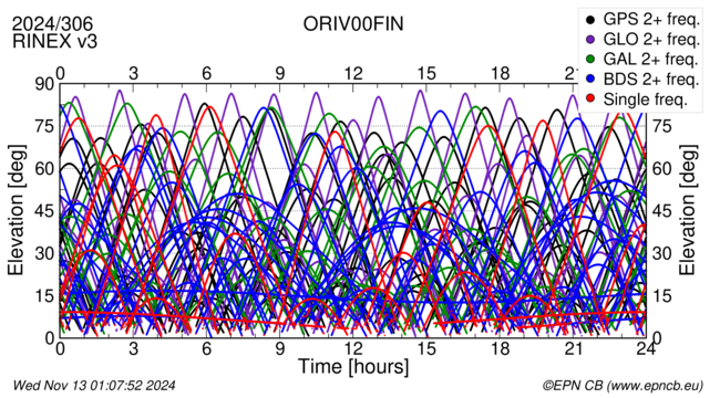 Time / Elevation