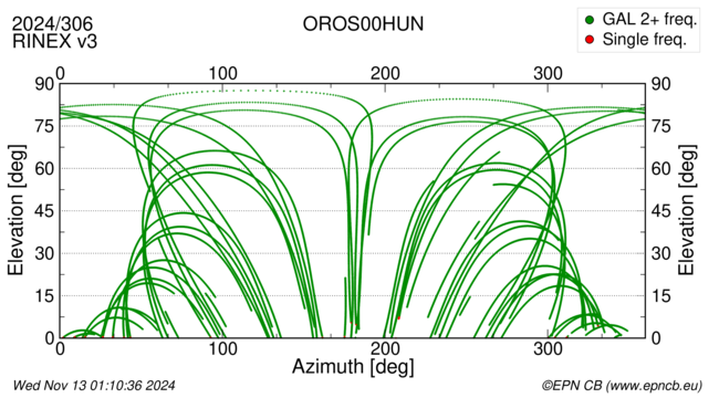 Azimuth / Elevation