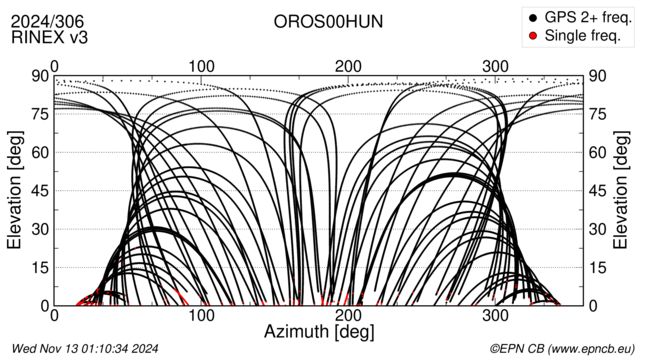 Azimuth / Elevation