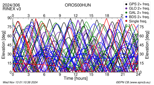 Time / Elevation