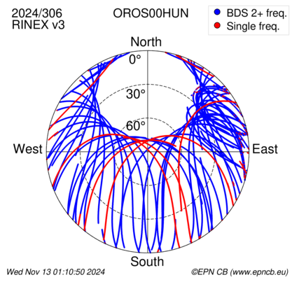 Azimuth / Elevation (polar plot)