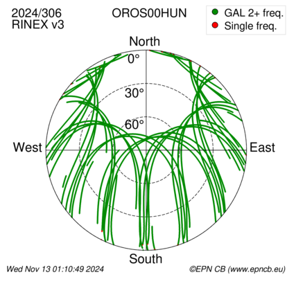 Azimuth / Elevation (polar plot)