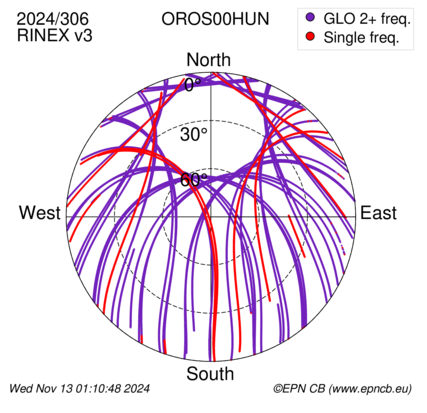 Azimuth / Elevation (polar plot)