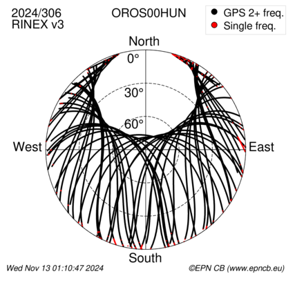 Azimuth / Elevation (polar plot)