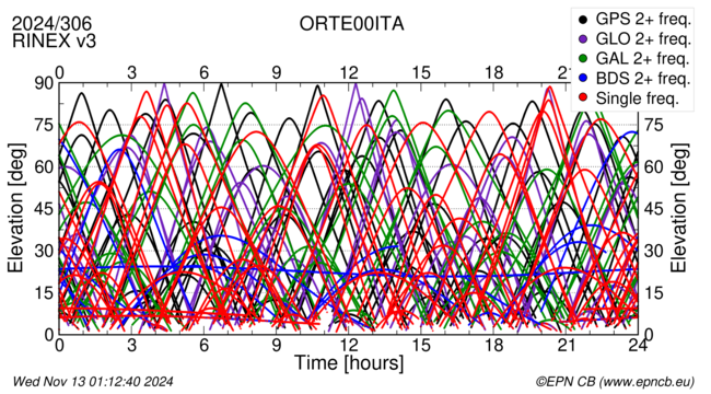 Time / Elevation