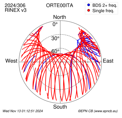 Azimuth / Elevation (polar plot)