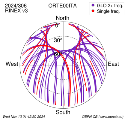 Azimuth / Elevation (polar plot)