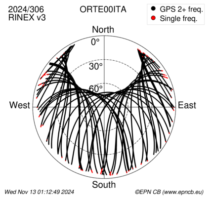 Azimuth / Elevation (polar plot)