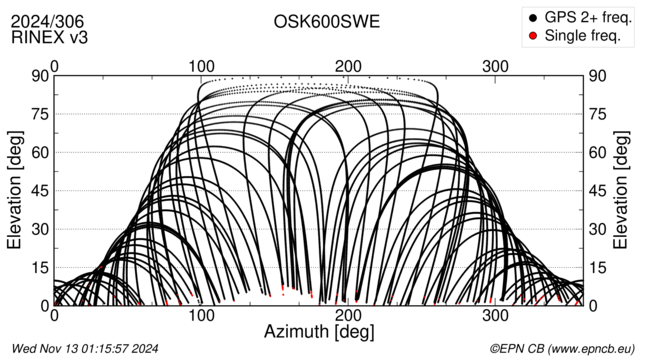 Azimuth / Elevation