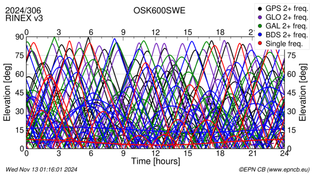 Time / Elevation