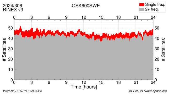 Time / Number of satellites