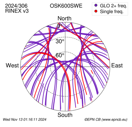 Azimuth / Elevation (polar plot)