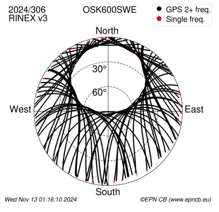 Azimuth / Elevation (polar plot)