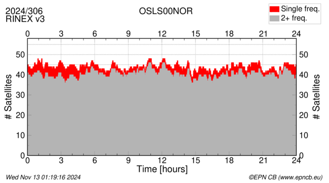 Time / Number of satellites