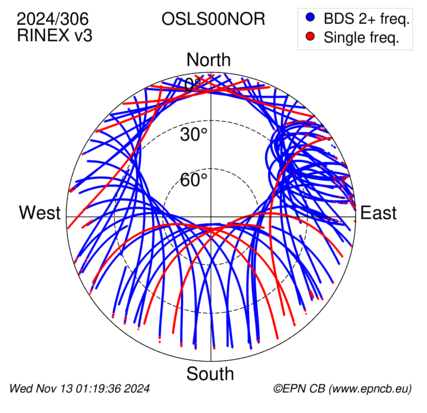 Azimuth / Elevation (polar plot)