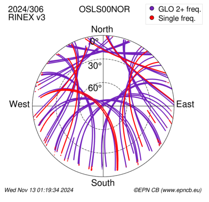 Azimuth / Elevation (polar plot)