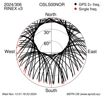 Azimuth / Elevation (polar plot)