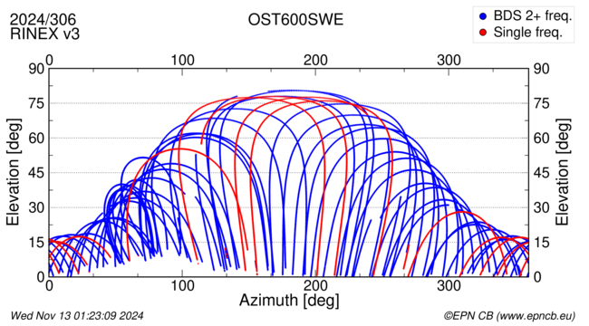 Azimuth / Elevation