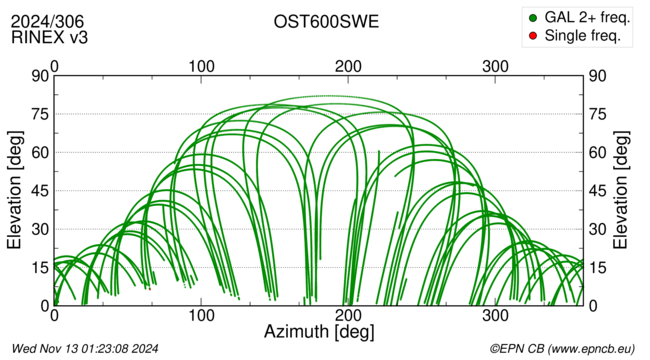 Azimuth / Elevation