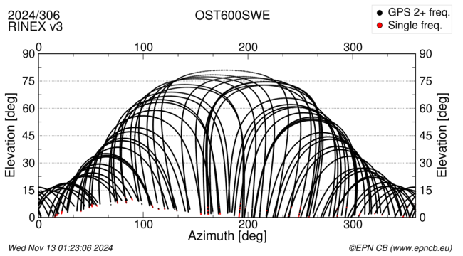 Azimuth / Elevation