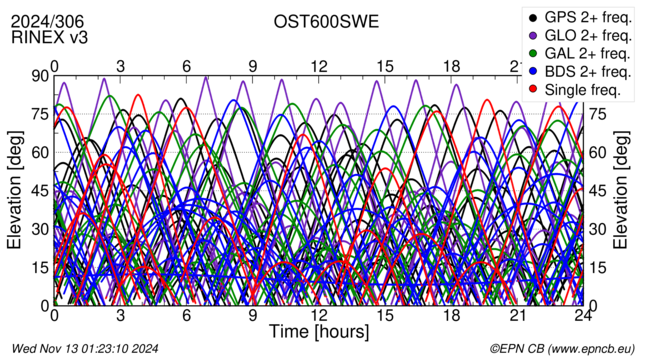 Time / Elevation