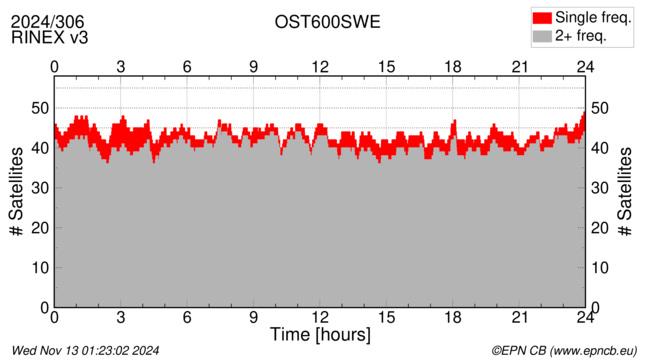 Time / Number of satellites