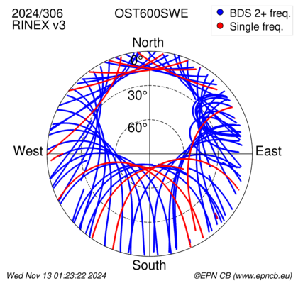 Azimuth / Elevation (polar plot)