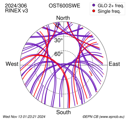 Azimuth / Elevation (polar plot)