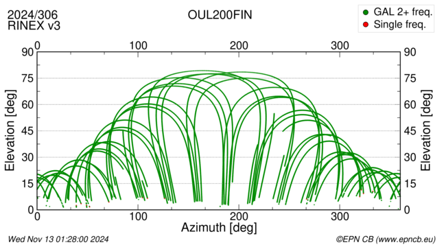 Azimuth / Elevation