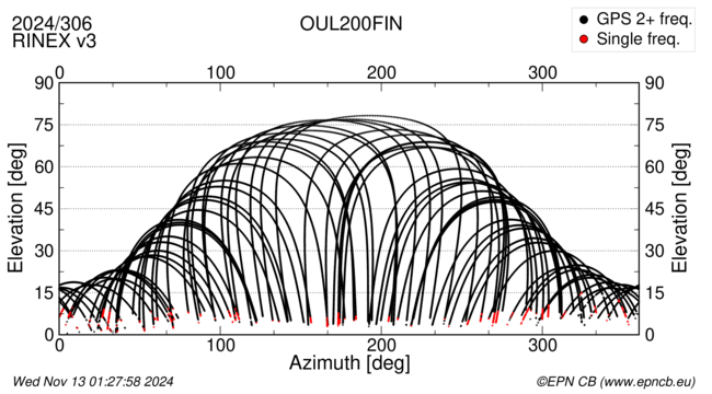 Azimuth / Elevation