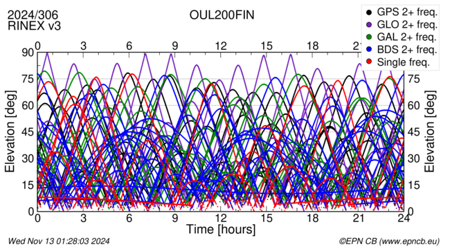 Time / Elevation