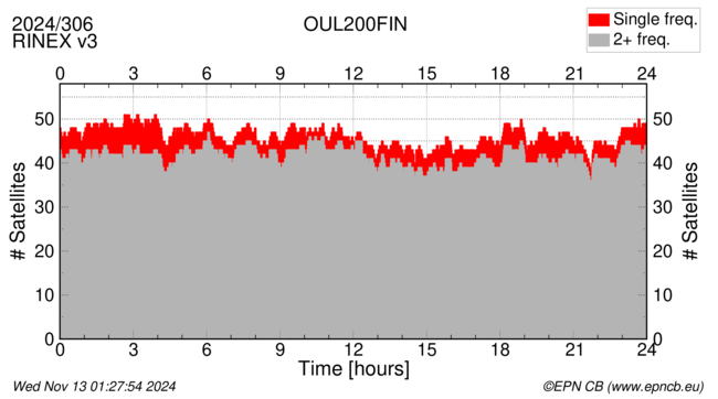 Time / Number of satellites