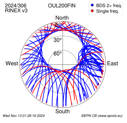 Azimuth / Elevation (polar plot)