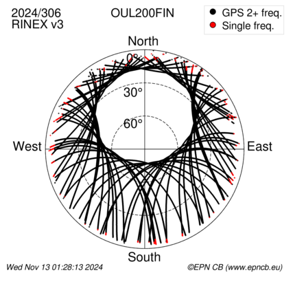 Azimuth / Elevation (polar plot)