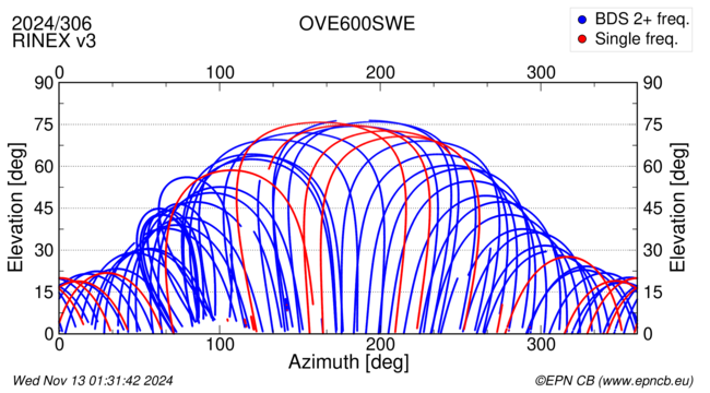 Azimuth / Elevation