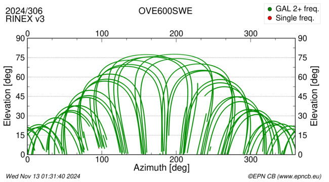 Azimuth / Elevation