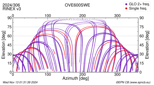 Azimuth / Elevation