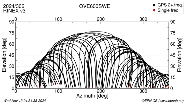 Azimuth / Elevation