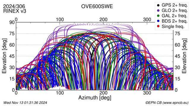 Azimuth / Elevation