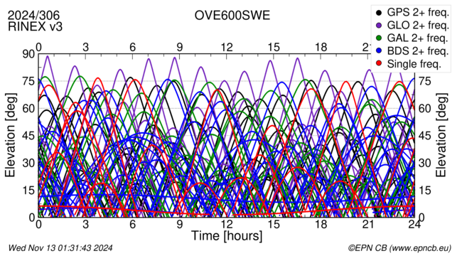 Time / Elevation