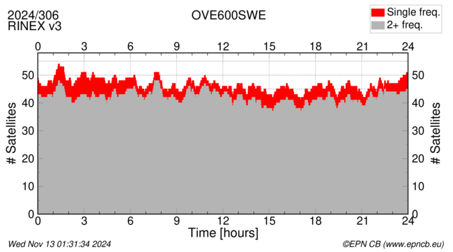 Time / Number of satellites