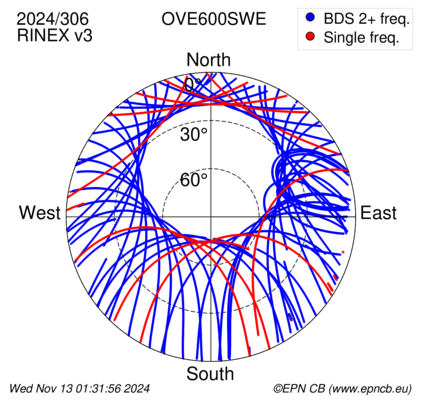 Azimuth / Elevation (polar plot)