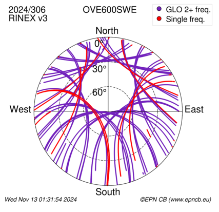 Azimuth / Elevation (polar plot)