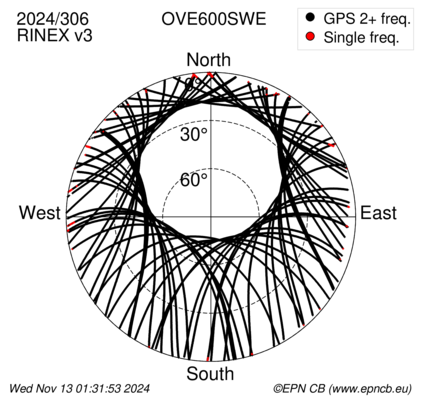 Azimuth / Elevation (polar plot)